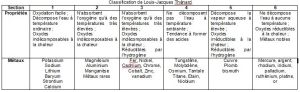 Classification de Louis-Jacques Thénard []