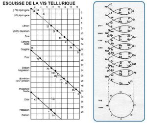 La vis tellurique []