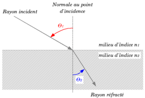 loi réfraction