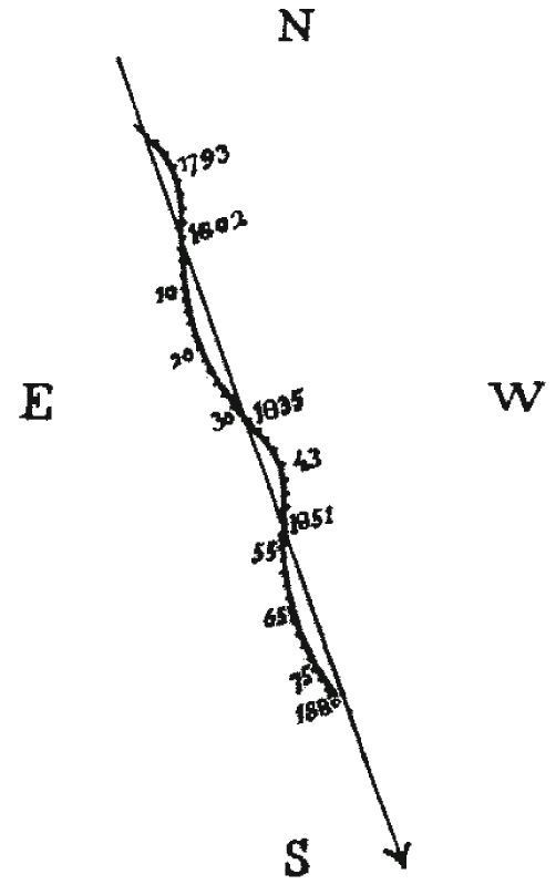 trajectoire sirius a et b